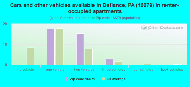 Cars and other vehicles available in Defiance, PA (16679) in renter-occupied apartments