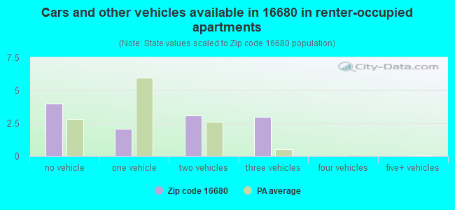 Cars and other vehicles available in 16680 in renter-occupied apartments
