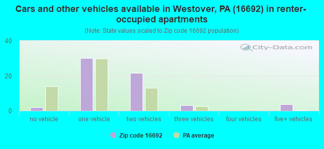 Cars and other vehicles available in Westover, PA (16692) in renter-occupied apartments