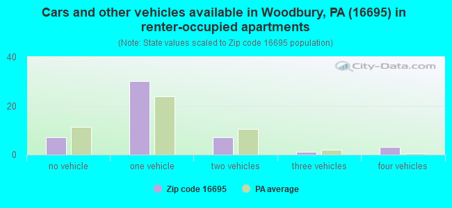 Cars and other vehicles available in Woodbury, PA (16695) in renter-occupied apartments