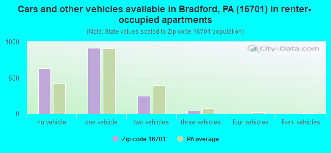 Cars and other vehicles available in Bradford, PA (16701) in renter-occupied apartments