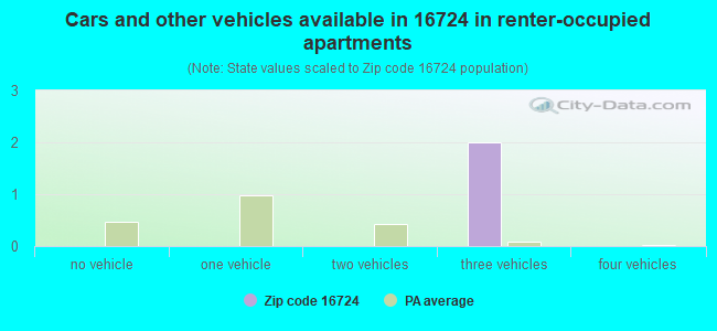 Cars and other vehicles available in 16724 in renter-occupied apartments