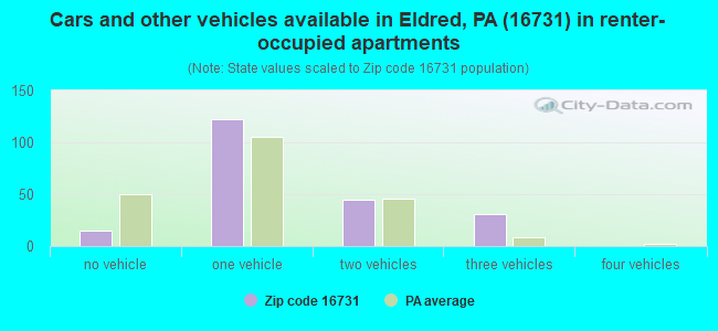 Cars and other vehicles available in Eldred, PA (16731) in renter-occupied apartments