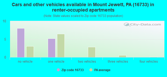 Cars and other vehicles available in Mount Jewett, PA (16733) in renter-occupied apartments