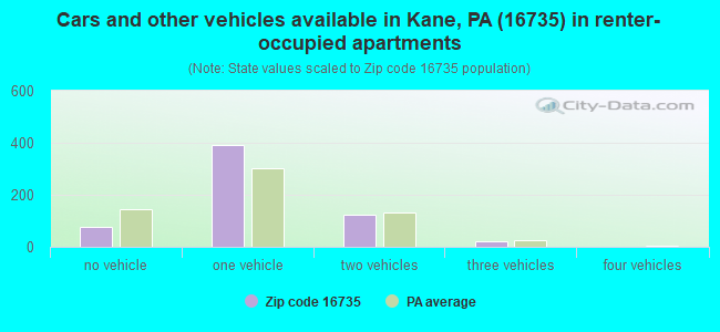 Cars and other vehicles available in Kane, PA (16735) in renter-occupied apartments