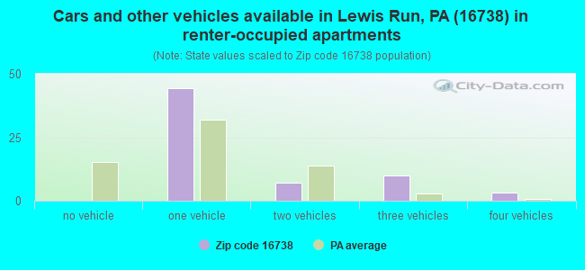 Cars and other vehicles available in Lewis Run, PA (16738) in renter-occupied apartments