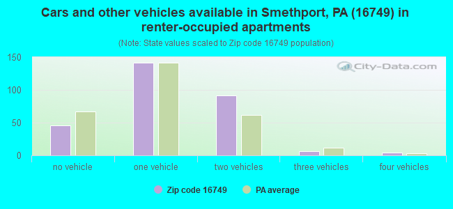 Cars and other vehicles available in Smethport, PA (16749) in renter-occupied apartments