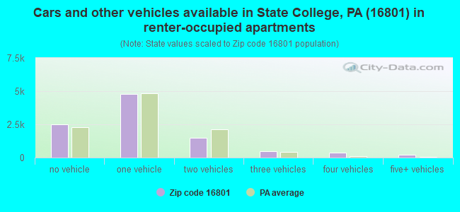 Cars and other vehicles available in State College, PA (16801) in renter-occupied apartments