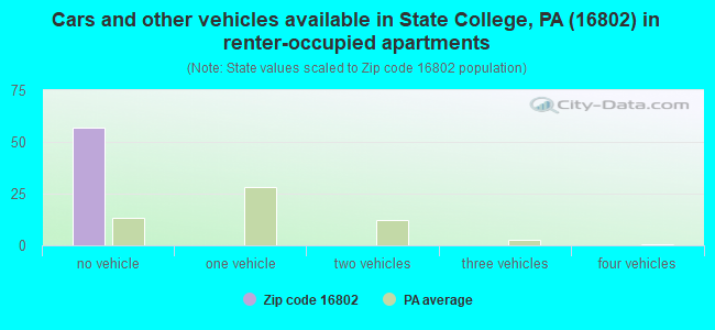 Cars and other vehicles available in State College, PA (16802) in renter-occupied apartments