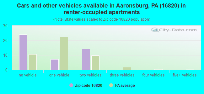 Cars and other vehicles available in Aaronsburg, PA (16820) in renter-occupied apartments