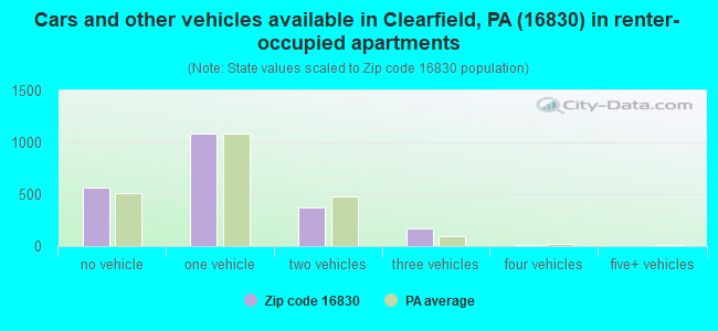 Cars and other vehicles available in Clearfield, PA (16830) in renter-occupied apartments