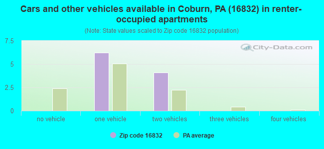 Cars and other vehicles available in Coburn, PA (16832) in renter-occupied apartments