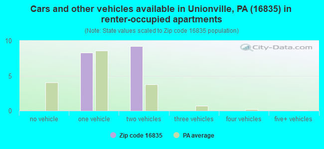 Cars and other vehicles available in Unionville, PA (16835) in renter-occupied apartments