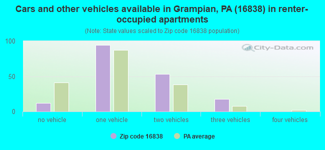 Cars and other vehicles available in Grampian, PA (16838) in renter-occupied apartments
