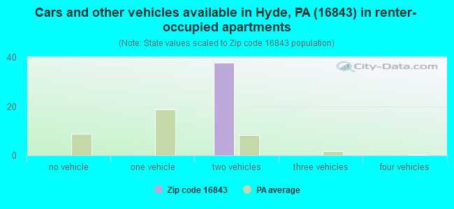 Cars and other vehicles available in Hyde, PA (16843) in renter-occupied apartments