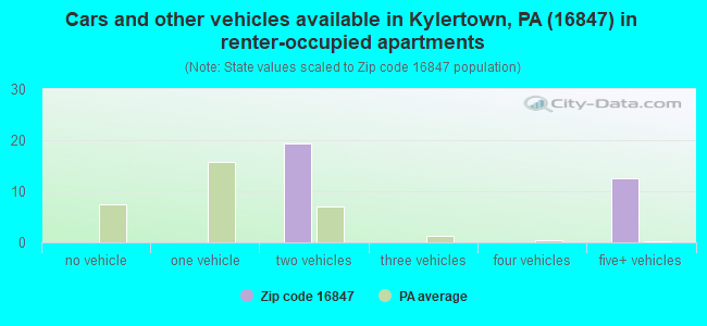 Cars and other vehicles available in Kylertown, PA (16847) in renter-occupied apartments