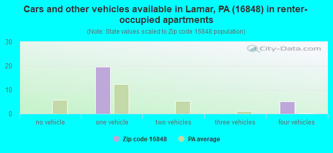 Cars and other vehicles available in Lamar, PA (16848) in renter-occupied apartments