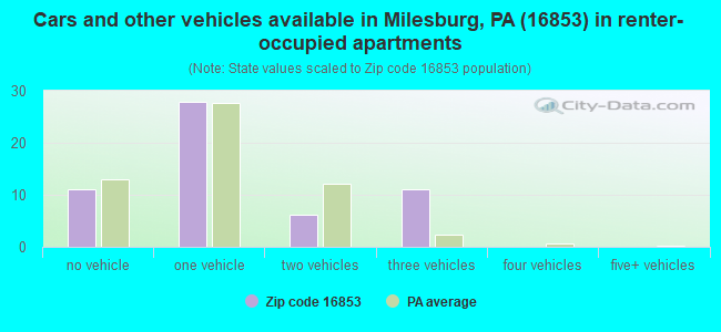 Cars and other vehicles available in Milesburg, PA (16853) in renter-occupied apartments