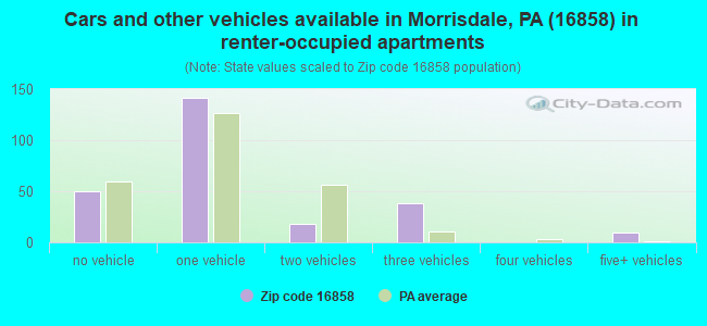 Cars and other vehicles available in Morrisdale, PA (16858) in renter-occupied apartments