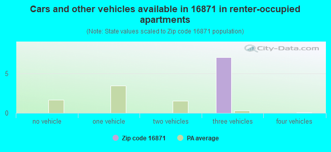 Cars and other vehicles available in 16871 in renter-occupied apartments