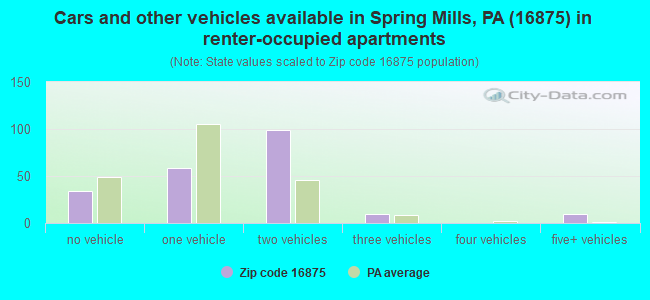 Cars and other vehicles available in Spring Mills, PA (16875) in renter-occupied apartments