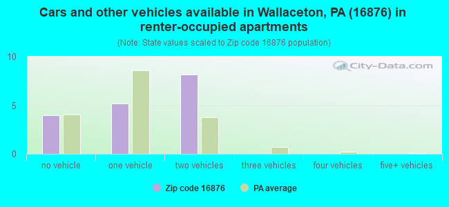 Cars and other vehicles available in Wallaceton, PA (16876) in renter-occupied apartments