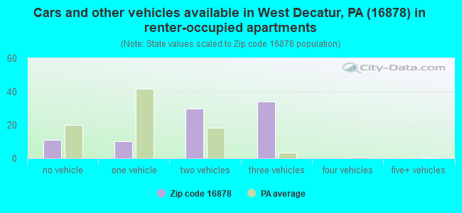 Cars and other vehicles available in West Decatur, PA (16878) in renter-occupied apartments