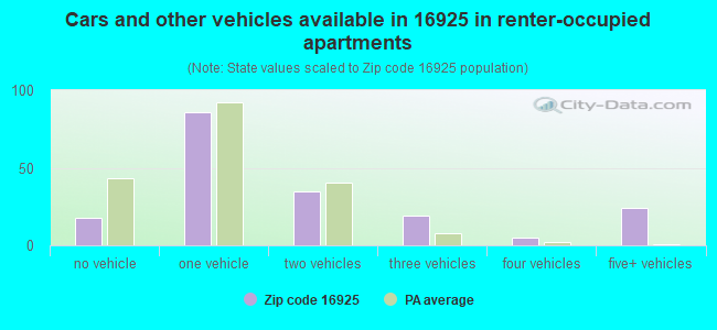 Cars and other vehicles available in 16925 in renter-occupied apartments