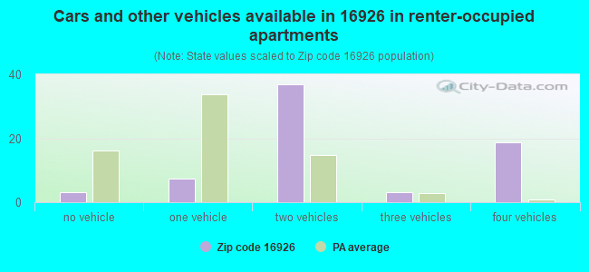 Cars and other vehicles available in 16926 in renter-occupied apartments