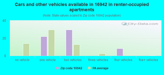 Cars and other vehicles available in 16942 in renter-occupied apartments
