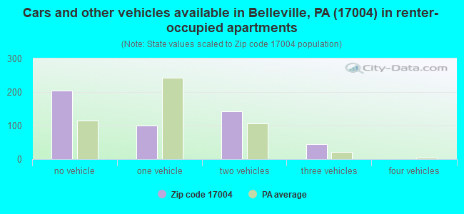 Cars and other vehicles available in Belleville, PA (17004) in renter-occupied apartments