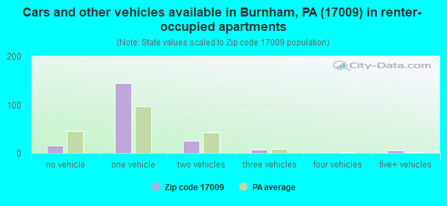 Cars and other vehicles available in Burnham, PA (17009) in renter-occupied apartments