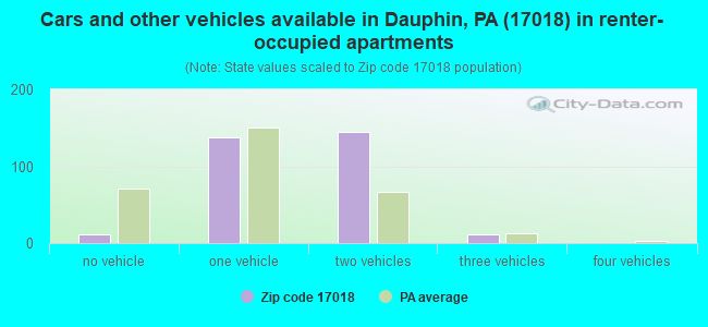 Cars and other vehicles available in Dauphin, PA (17018) in renter-occupied apartments