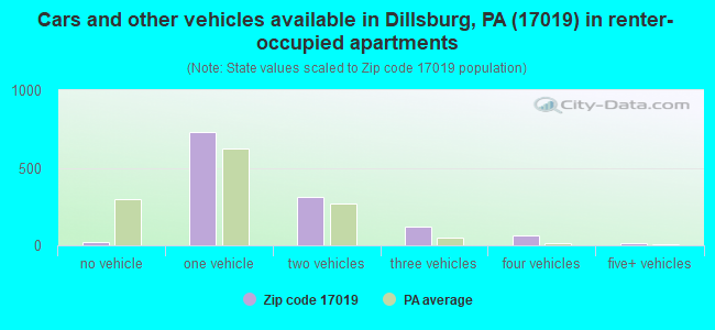 Cars and other vehicles available in Dillsburg, PA (17019) in renter-occupied apartments