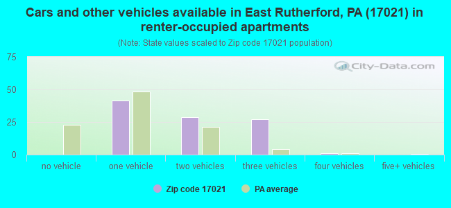 Cars and other vehicles available in East Rutherford, PA (17021) in renter-occupied apartments