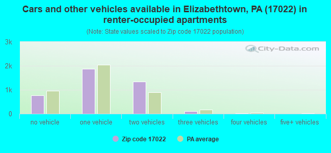 Cars and other vehicles available in Elizabethtown, PA (17022) in renter-occupied apartments