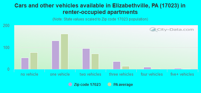 Cars and other vehicles available in Elizabethville, PA (17023) in renter-occupied apartments