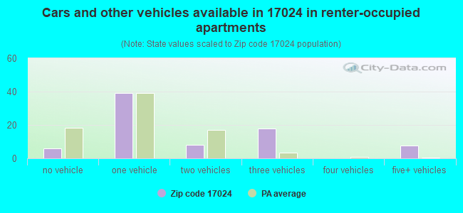 Cars and other vehicles available in 17024 in renter-occupied apartments