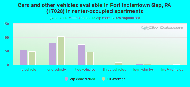 Cars and other vehicles available in Fort Indiantown Gap, PA (17028) in renter-occupied apartments