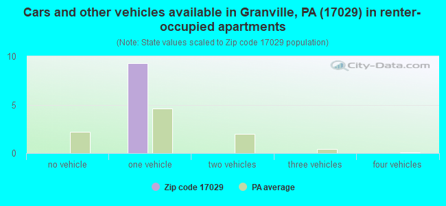 Cars and other vehicles available in Granville, PA (17029) in renter-occupied apartments