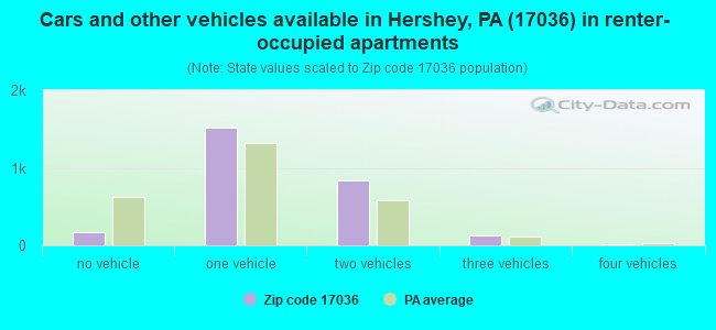 Cars and other vehicles available in Hershey, PA (17036) in renter-occupied apartments