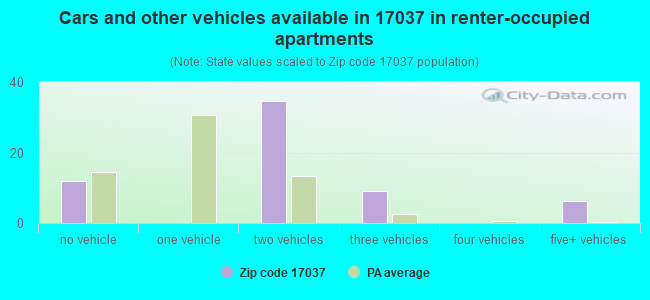 Cars and other vehicles available in 17037 in renter-occupied apartments