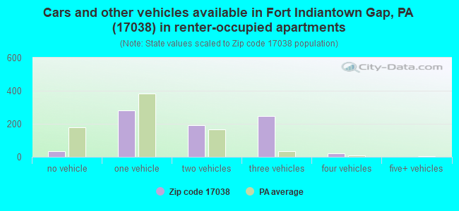 Cars and other vehicles available in Fort Indiantown Gap, PA (17038) in renter-occupied apartments
