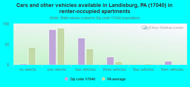Cars and other vehicles available in Landisburg, PA (17040) in renter-occupied apartments