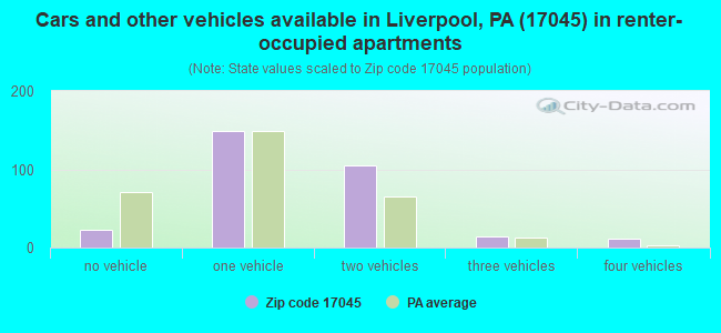 Cars and other vehicles available in Liverpool, PA (17045) in renter-occupied apartments