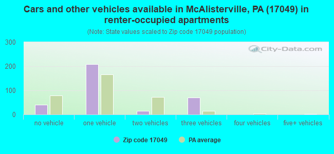 Cars and other vehicles available in McAlisterville, PA (17049) in renter-occupied apartments