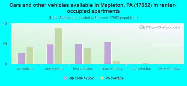 Cars and other vehicles available in Mapleton, PA (17052) in renter-occupied apartments