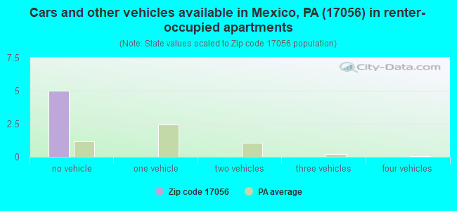Cars and other vehicles available in Mexico, PA (17056) in renter-occupied apartments