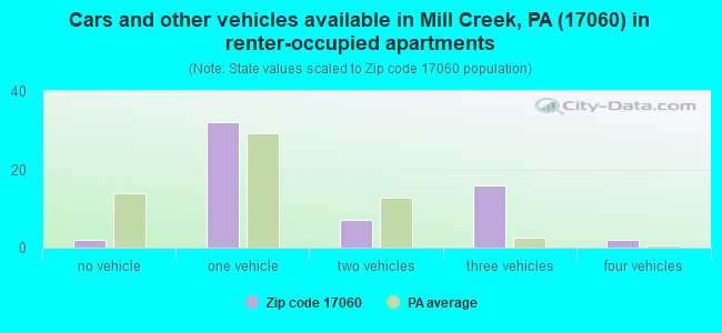 Cars and other vehicles available in Mill Creek, PA (17060) in renter-occupied apartments