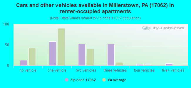 Cars and other vehicles available in Millerstown, PA (17062) in renter-occupied apartments